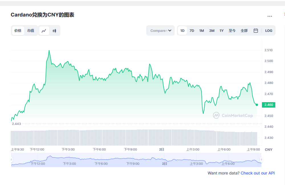 艾达币今日最新价格消息2023年3月2日 ada币价格今日行情分享-第1张图片-交易所